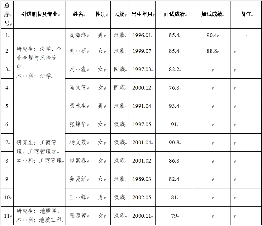 ror官网(中国)实业有限公司官网2024年第二批引进急需紧缺人才面试成绩公告(图1)